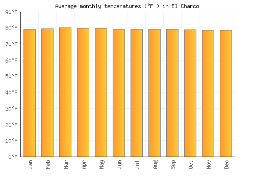 El Charco average temperature chart (Fahrenheit)