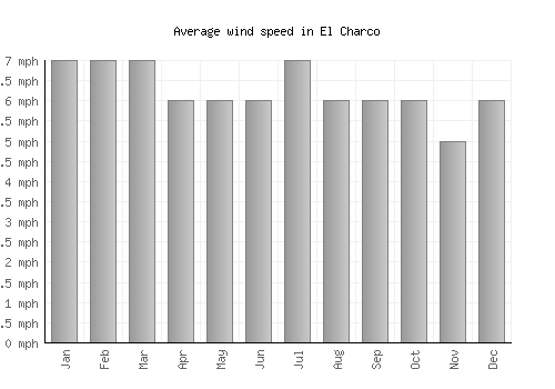 El Charco average winspeed by month (mph)