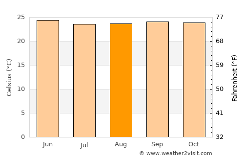 El Chichicaste average temperature in August