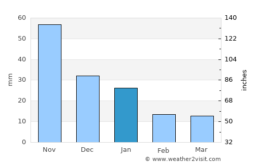 El Chichicaste average rain in January