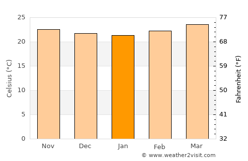 El Chichicaste average temperature in January