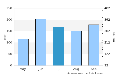 El Chichicaste average rain in July