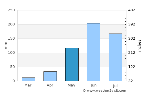 El Chichicaste average rain in May