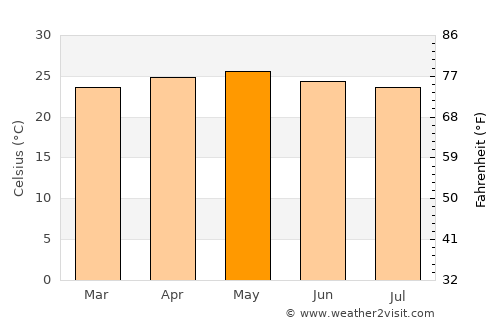 El Chichicaste average temperature in May