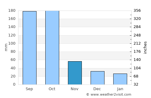 El Chichicaste average rain in November