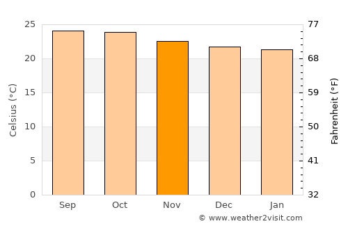 El Chichicaste average temperature in November