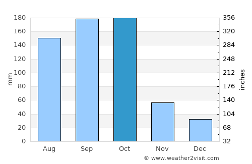 El Chichicaste average rain in October