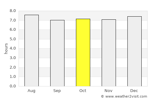 El Chichicaste average rain in October