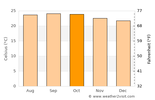 El Chichicaste average temperature in October