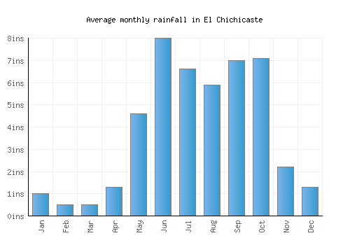 El Chichicaste monthly rainfall chart (inches)