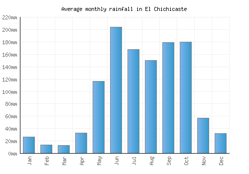 El Chichicaste monthly rainfall chart (mm)