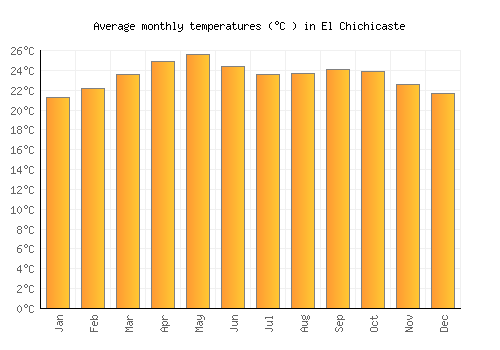 El Chichicaste average temperature chart (Celsius)