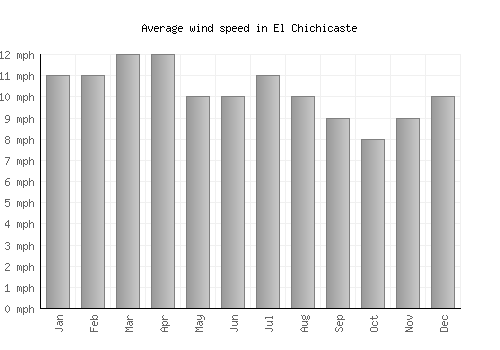 El Chichicaste average winspeed by month (mph)