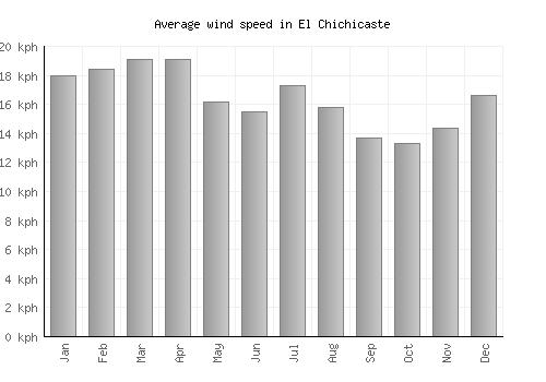 El Chichicaste average winspeed by month (km/h)