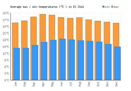 El Chol average minimum / maximum temperatures (Celsius)