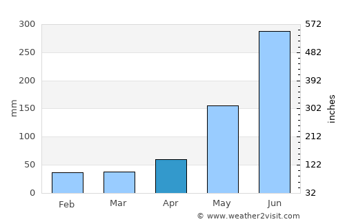 El Chol average rain in April