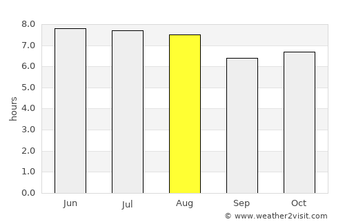 El Chol average rain in August