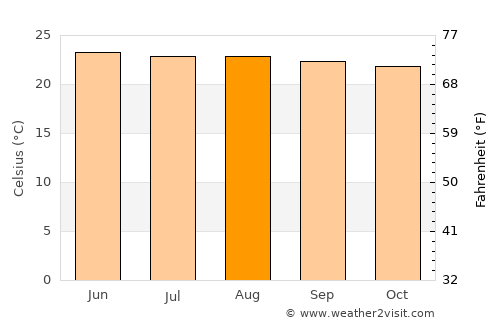El Chol average temperature in August