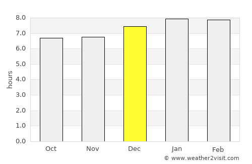 El Chol average rain in December