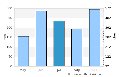 El Chol average rain in July
