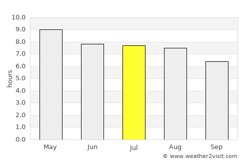 El Chol average rain in July