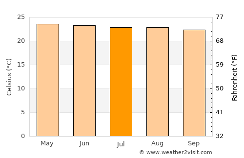 El Chol average temperature in July