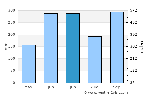 El Chol average rain in June