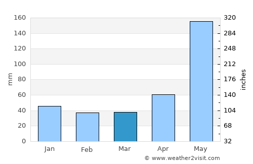 El Chol average rain in March