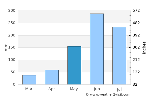 El Chol average rain in May