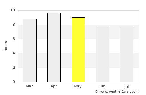 El Chol average rain in May