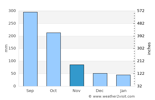 El Chol average rain in November