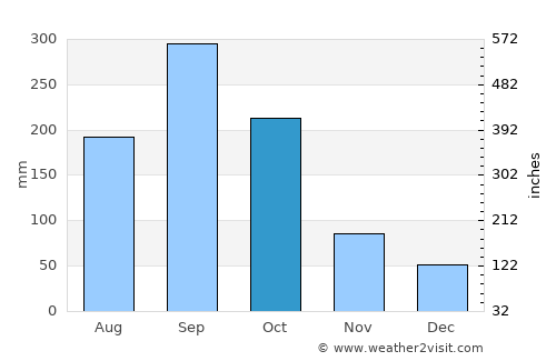 El Chol average rain in October