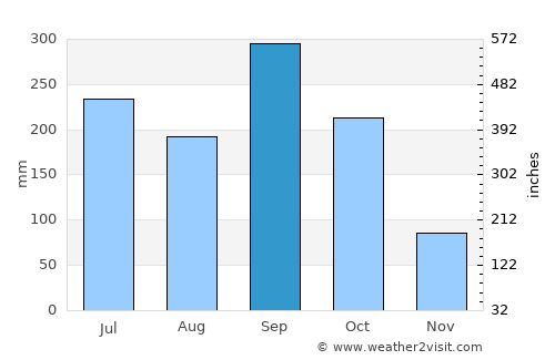 El Chol average rain in September