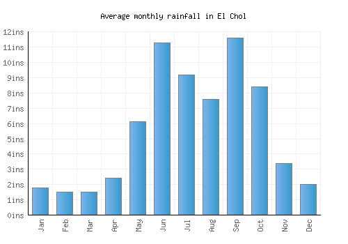El Chol monthly rainfall chart (inches)