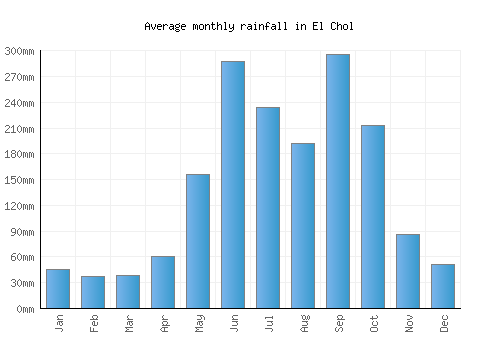 El Chol monthly rainfall chart (mm)