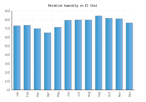El Chol relative humidity averages