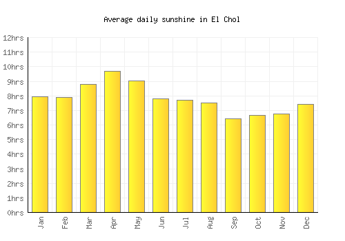 El Chol average daily sunshine chart