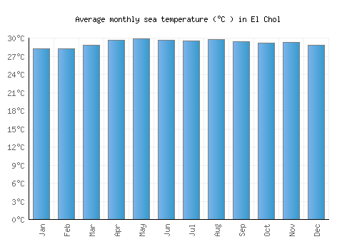 El Chol average sea temperature chart (Celsius)
