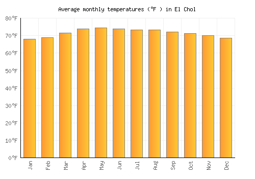 El Chol average temperature chart (Fahrenheit)