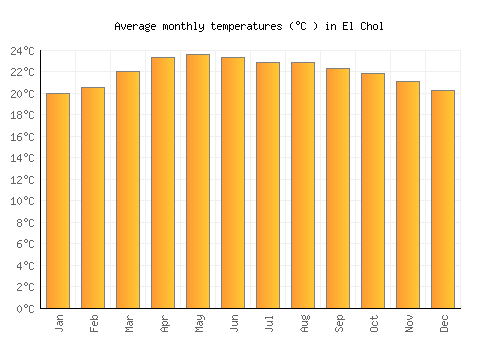 El Chol average temperature chart (Celsius)