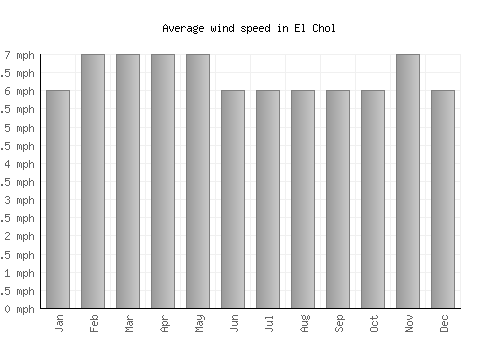 El Chol average winspeed by month (mph)