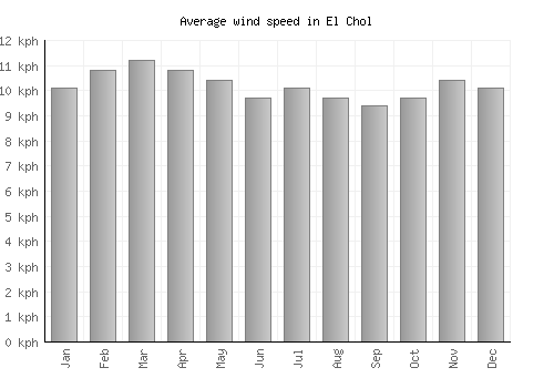 El Chol average winspeed by month (km/h)