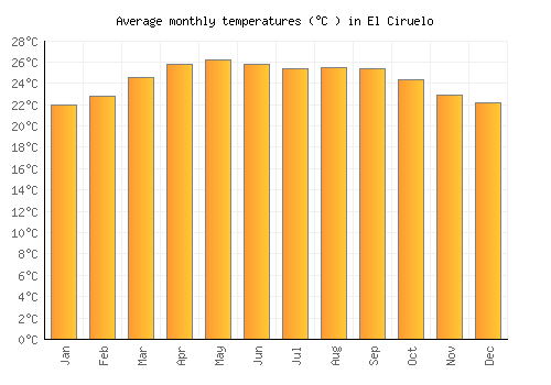 El Ciruelo average temperature chart (Celsius)