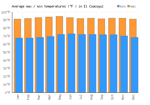 El Coacoyul average minimum / maximum temperatures (Fahrenheit)
