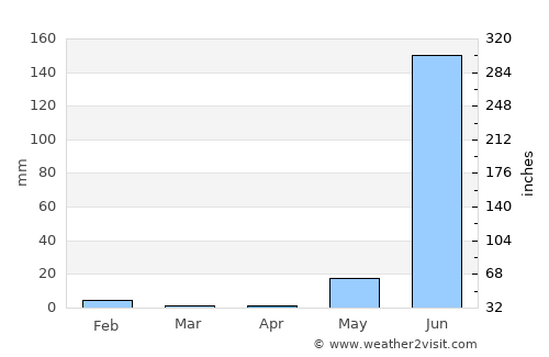 El Coacoyul average rain in April