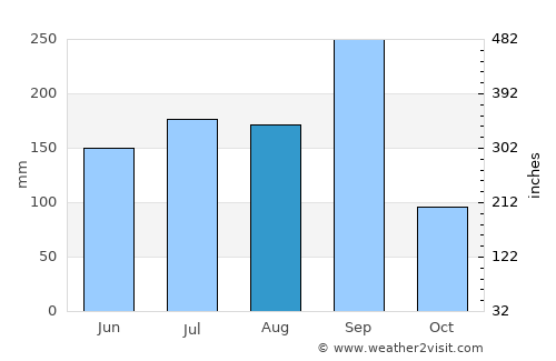El Coacoyul average rain in August