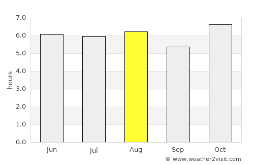 El Coacoyul average rain in August
