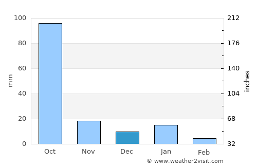 El Coacoyul average rain in December