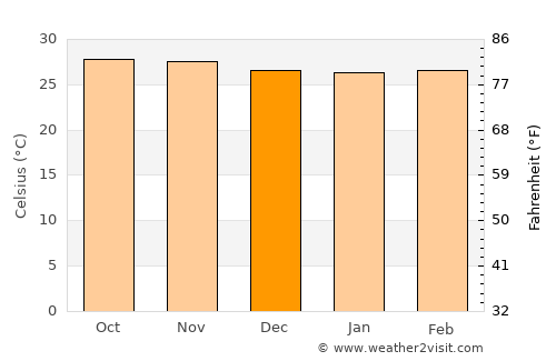 El Coacoyul average temperature in December