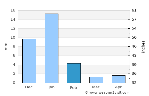 El Coacoyul average rain in February
